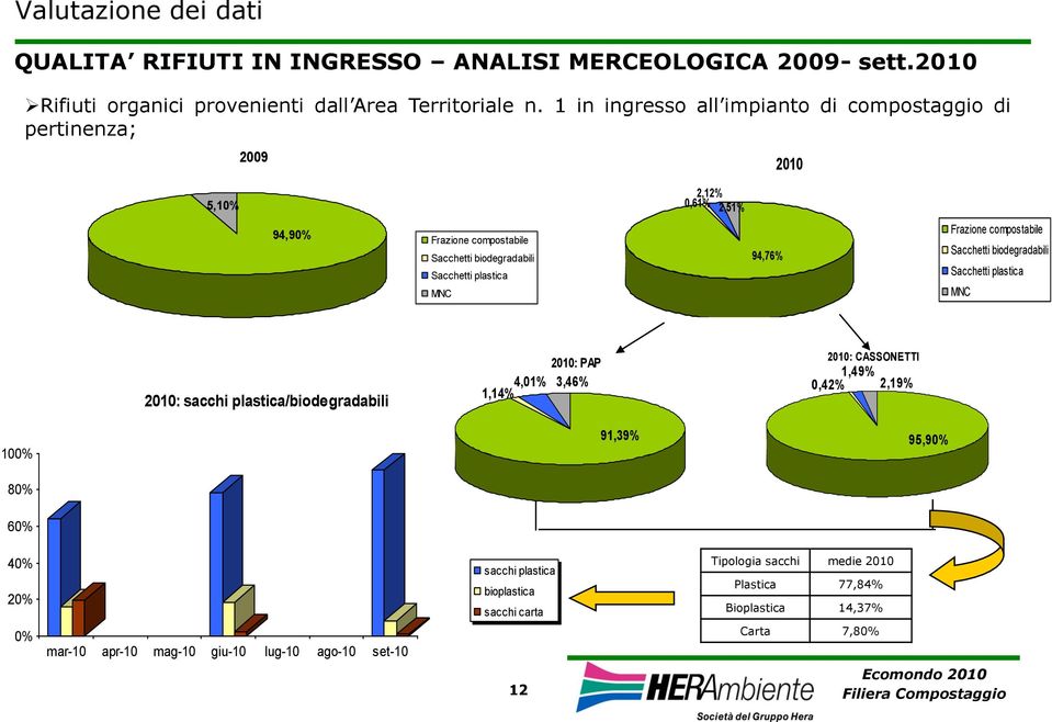 1 in ingresso all impianto di compostaggio di pertinenza; 2009 2010 5,10% 2,12% 0,61% 2,51% 94,90% 94,76% 2010: sacchi