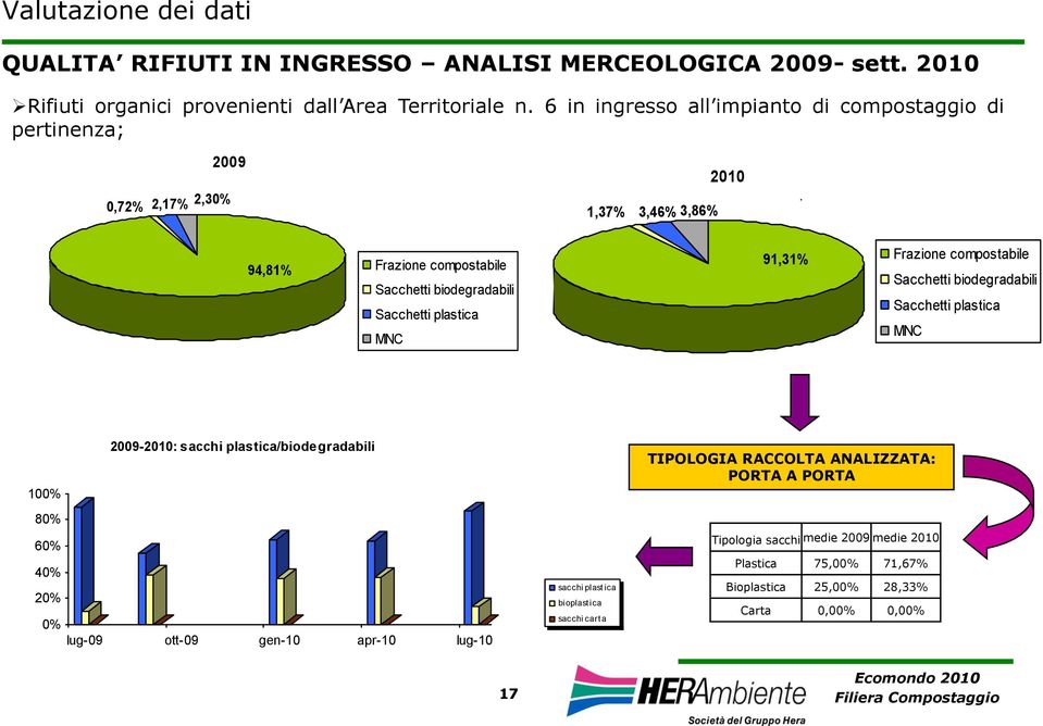 6 in ingresso all impianto di compostaggio di pertinenza; 0,72% 2009 2,17% 2,30% 1,37% 3,46% 3,86% 2010 94,81% 91,31% 2009-2010: sacchi