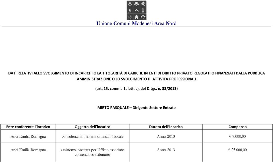 33/2013) MIRTO PASQUALE Dirigente Settore Entrate Ente conferente l incarico Oggetto dell incarico Durata dell incarico Compenso Anci Emilia