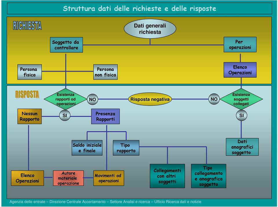 collegati Nessun Rapporto SI Presenza Rapporti SI Saldo iniziale e finale Tipo rapporto Dati anagrafici soggetto Elenco