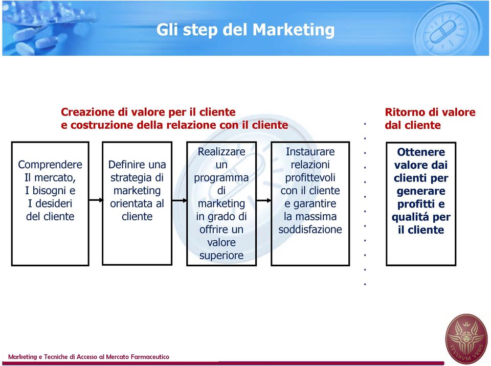 di offrire un valore superiore Instaurare relazioni profittevoli con il cliente e garantire la massima soddisfazione Ritorno di valore