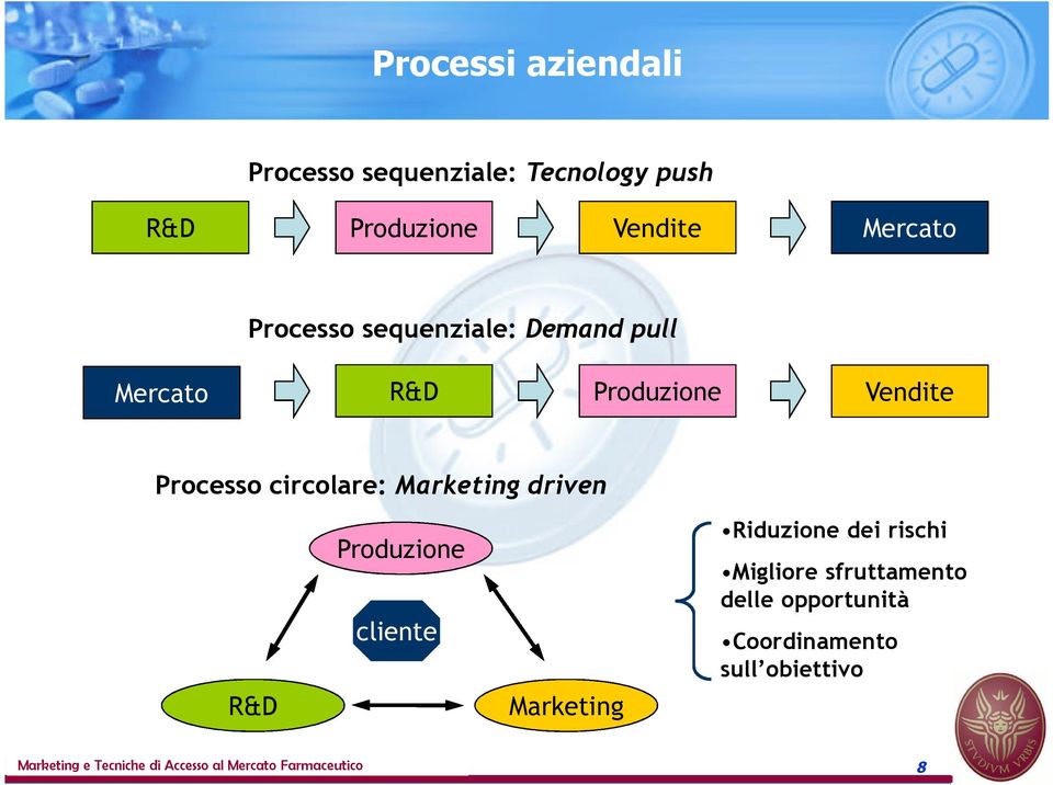 Marketing driven R&D Produzione cliente Marketing Riduzione dei rischi Migliore sfruttamento