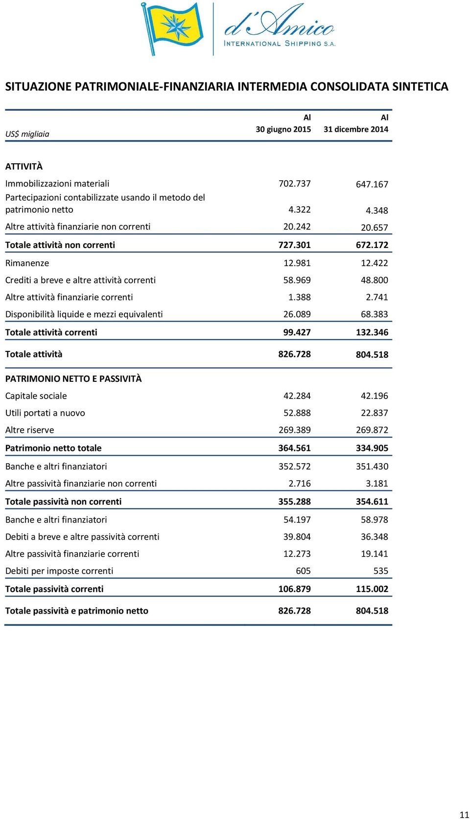 981 12.422 Crediti a breve e altre attività correnti 58.969 48.800 Altre attività finanziarie correnti 1.388 2.741 Disponibilità liquide e mezzi equivalenti 26.089 68.383 Totale attività correnti 99.