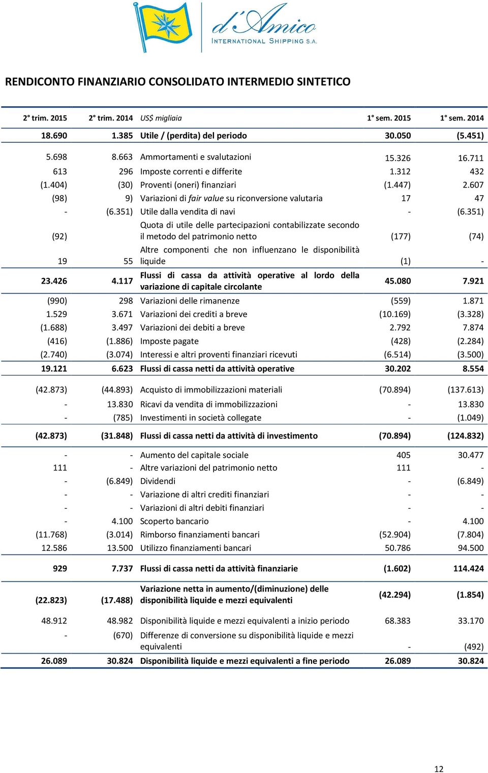 607 (98) 9) Variazioni di fair value su riconversione valutaria 17 47 - (6.351) Utile dalla vendita di navi - (6.