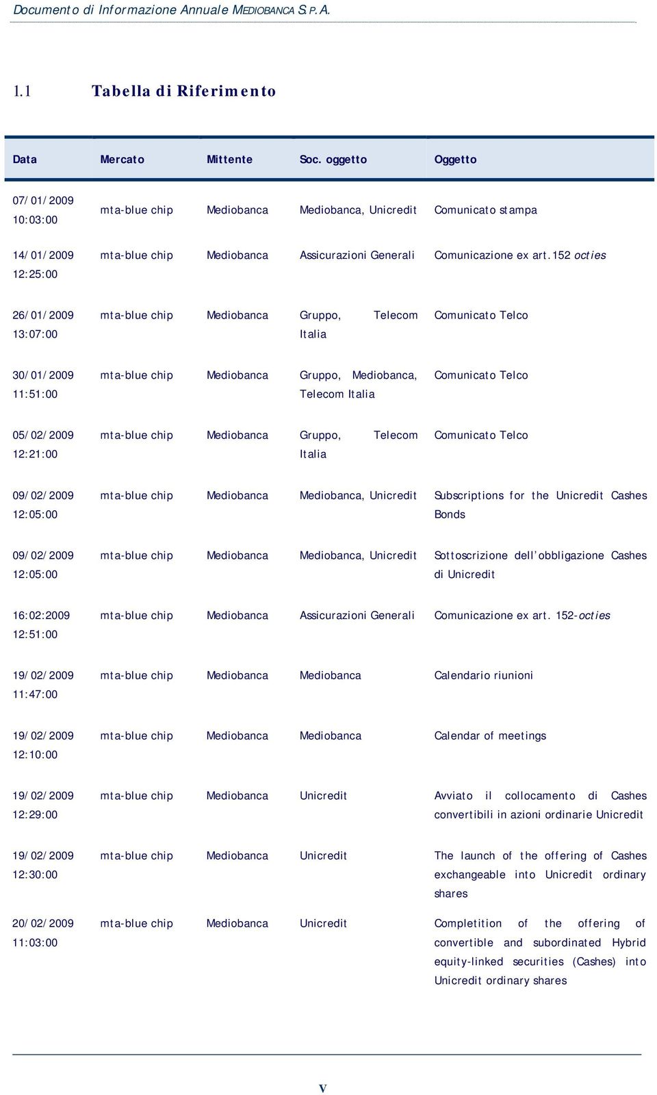 05/02/2009 12:21:00 mta-blue chip Mediobanca Gruppo, Telecom Italia Comunicato Telco 09/02/2009 12:05:00 mta-blue chip Mediobanca Mediobanca, Unicredit Subscriptions for the Unicredit Cashes Bonds