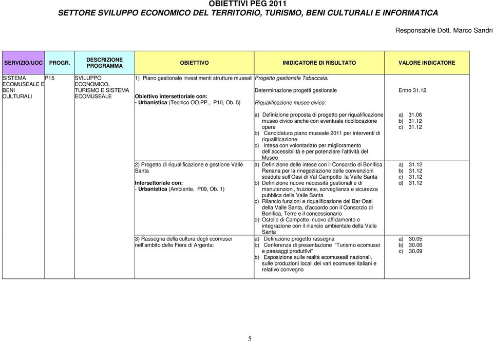 (Tecnico OO.PP., P10, Ob. 5) Determinazione progetti gestionale Riqualificazione museo civico: Entro 31.12.