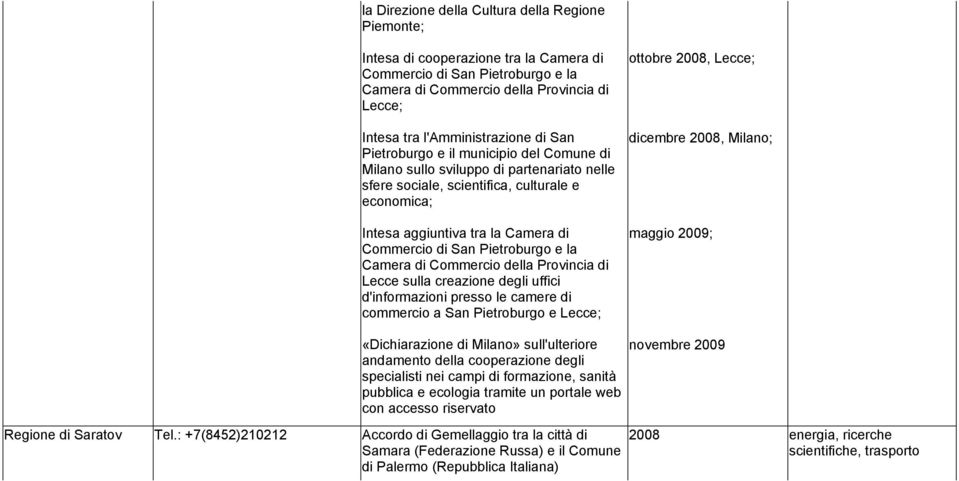 Pietroburgo e la Camera di Commercio della Provincia di Lecce sulla creazione degli uffici d'informazioni presso le camere di commercio a San Pietroburgo e Lecce; ottobre 2008, Lecce; dicembre 2008,