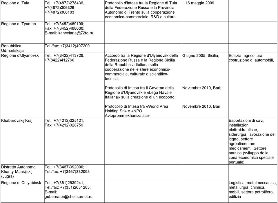 cultura. Il 16 maggio 2009 Regione di Tyumen Tel.: +7(3452)469109; Fax: +7(3452)468630; E-mail: kancelaria@72to.ru Repubblica Tel./fax: +7(3412)497200 Udmurtskaja Regione d'ulyanovsk Tel.