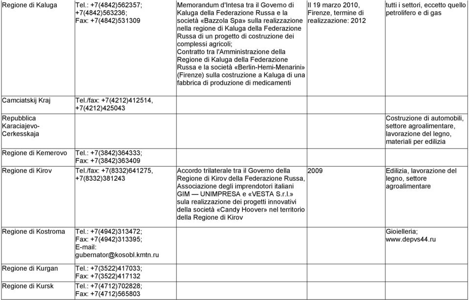 realizzazione realizzazione: 2012 nella regione di Kaluga della Federazione Russa di un progetto di costruzione dei complessi agricoli; Contratto tra l'amministrazione della Regione di Kaluga della