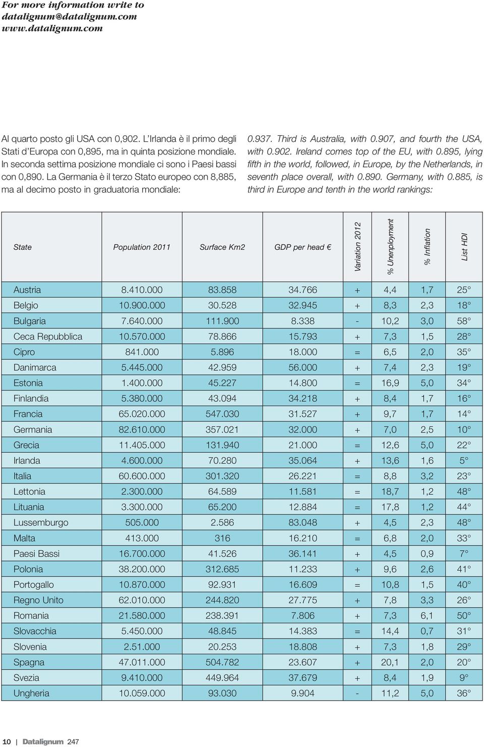 907, and fourth the USA, with 0.902. Ireland comes top of the EU, with 0.895, lying fifth in the world, followed, in Europe, by the Netherlands, in seventh place overall, with 0.890. Germany, with 0.