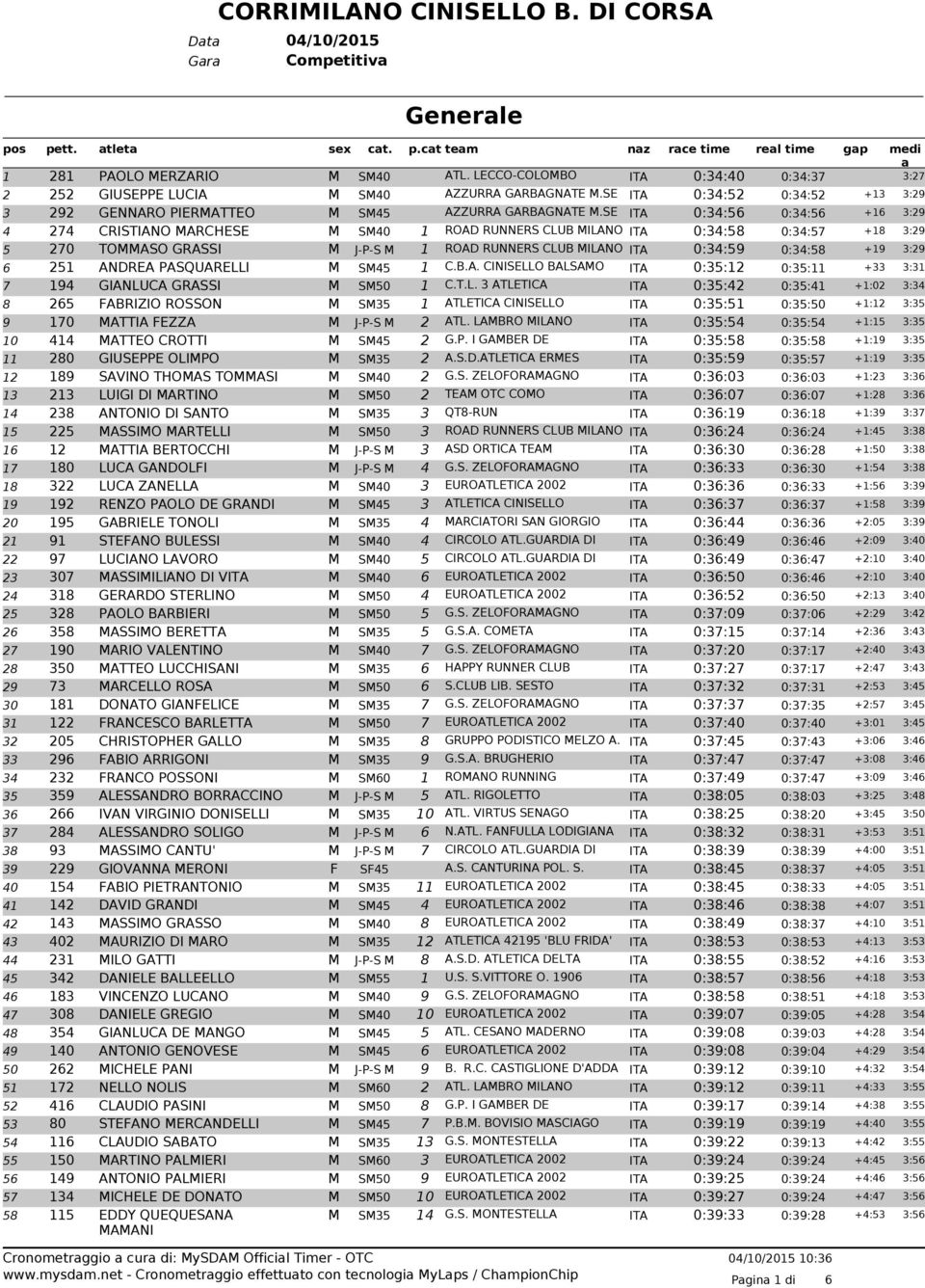 SE ITA 0:34:56 0:34:56 +16 3:29 4 274 CRISTIANO MARCHESE M SM40 1 ROAD RUNNERS CLUB MILANO ITA 0:34:58 0:34:57 +18 3:29 5 270 TOMMASO GRASSI M J-P-S M 1 ROAD RUNNERS CLUB MILANO ITA 0:34:59 0:34:58