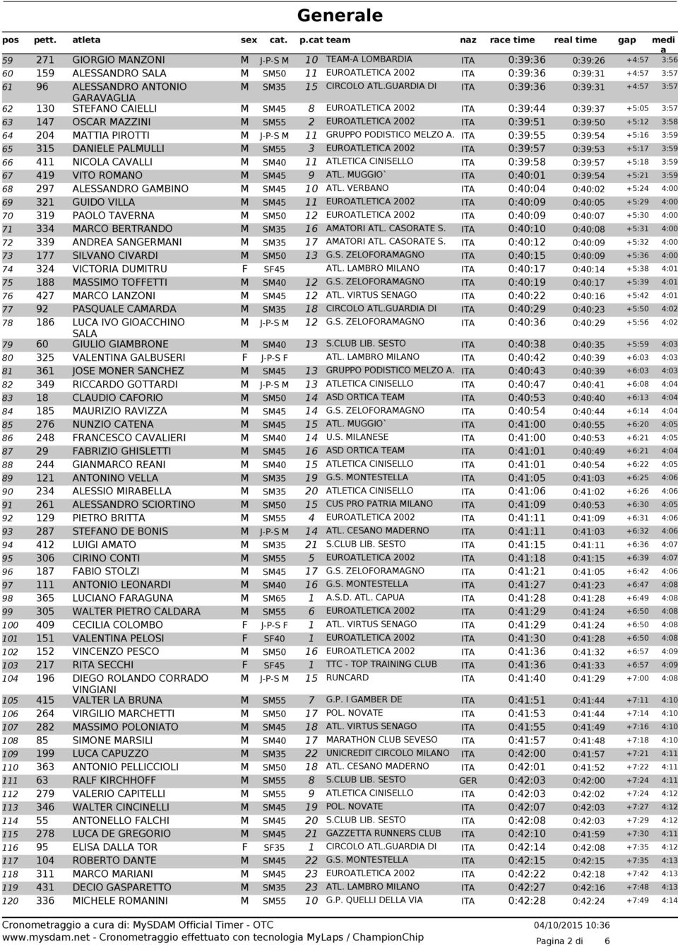 GUARDIA DI ITA 0:39:36 0:39:31 +4:57 3:57 GARAVAGLIA 62 130 STEFANO CAIELLI M SM45 8 EUROATLETICA 2002 ITA 0:39:44 0:39:37 +5:05 3:57 63 147 OSCAR MAZZINI M SM55 2 EUROATLETICA 2002 ITA 0:39:51