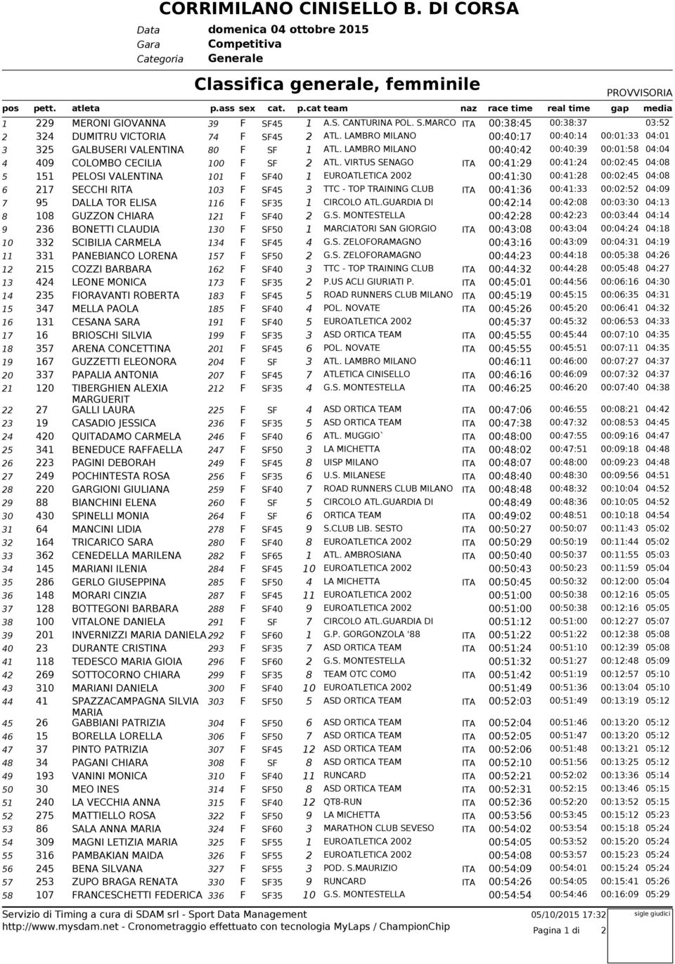 LAMBRO MILANO 00:40:42 00:40:39 00:01:8 04:04 4 409 COLOMBO CECILIA 100 F SF 2 ATL.