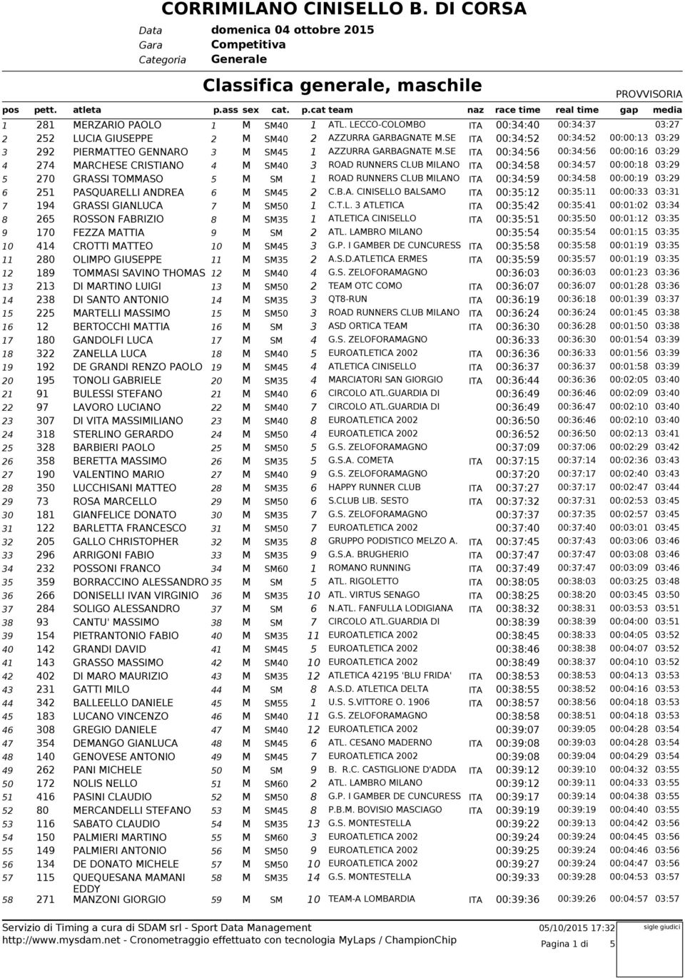 SE ITA 00:34:6 00:34:6 00:00:16 03:29 4 274 MARCHESE CRISTIANO 4 M SM40 3 ROAD RUNNERS CLUB MILANO ITA 00:34:8 00:34:7 00:00:18 03:29 270 GRASSI TOMMASO M SM 1 ROAD RUNNERS CLUB MILANO ITA 00:34:9