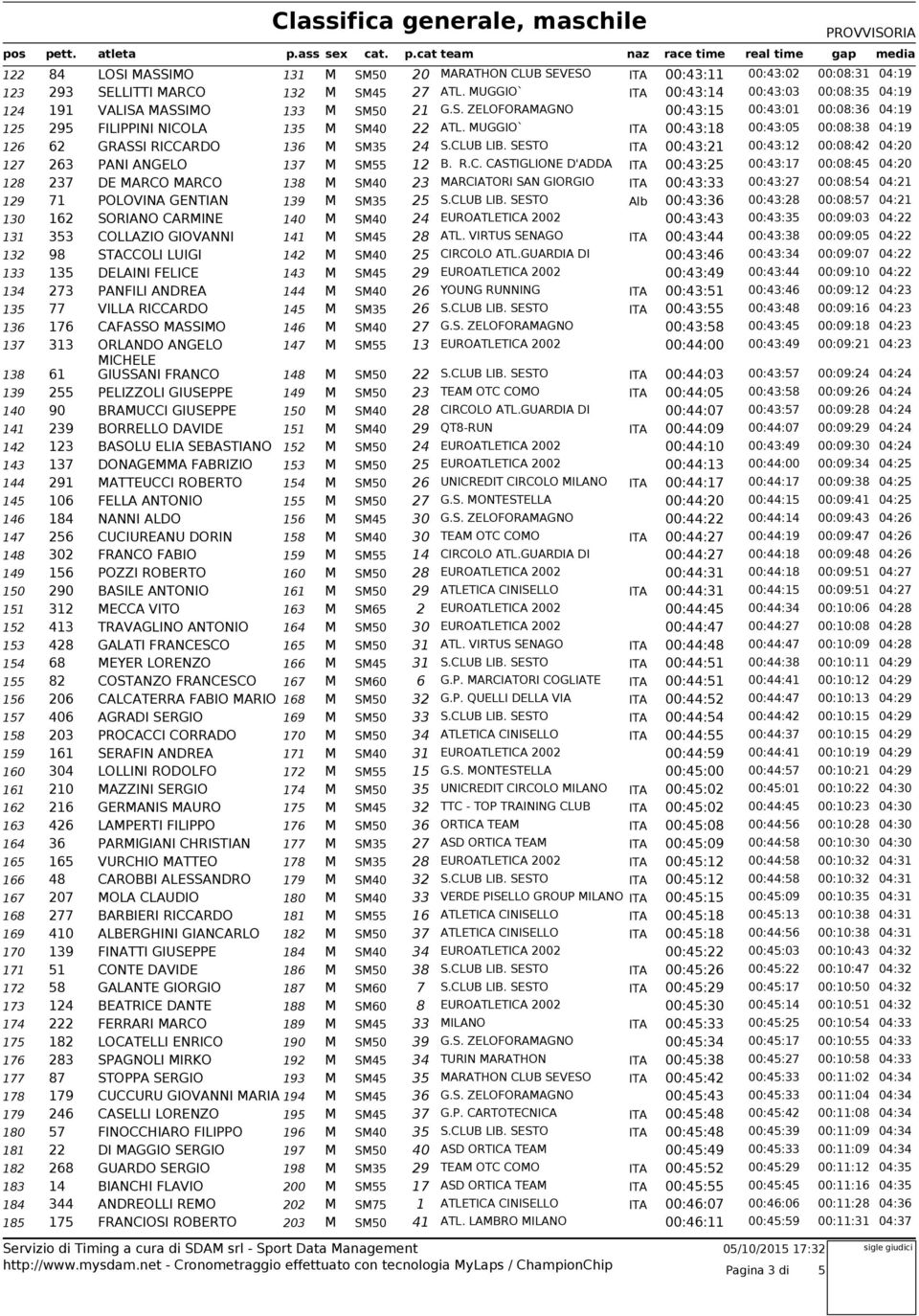 MUGGIO` ITA 00:43:18 00:43:0 00:08:38 04:19 126 62 GRASSI RICC