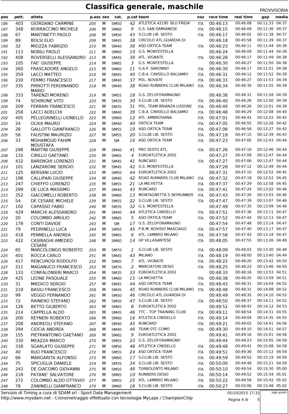 GUARDIA DI 00:46:18 00:4:8 00:11:39 04:37 190 32 MIOZZA FABRIZIO 210 M SM40 36 ASD ORTICA TEAM ITA 00:46:23 00:46:11 00:11:44 04:38 191 113 NOBILI PAOLO 211 M SM60 10 G.S. MONTESTELLA 00:46:24 00:46:09 00:11:44 04:38 192 408 ROVERSELLI ALESSANDRO 213 M SM4 39 ATL.