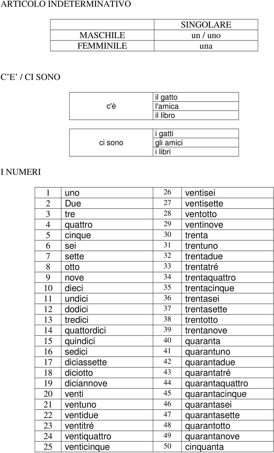 12 dodici 37 trentasette 13 tredici 38 trentotto 14 quattordici 39 trentanove 15 quindici 40 quaranta 16 sedici 41 quarantuno 17 diciassette 42 quarantadue 18 diciotto 43 quarantatré 19