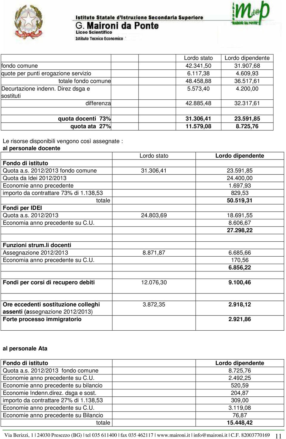 725,76 Le risorse disponibili vengono così assegnate : al personale docente Lordo stato Lordo dipendente Fondo di istituto Quota a.s. 2012/2013 fondo comune 31.306,41 23.