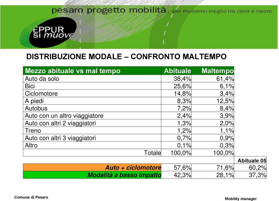 3,9% Auto con altri 2 viaggiatori 1,3% 2,0% Treno 1,2% 1,1% Auto con altri 3 viaggiatori 0,7% 0,9% Altro 0,1%