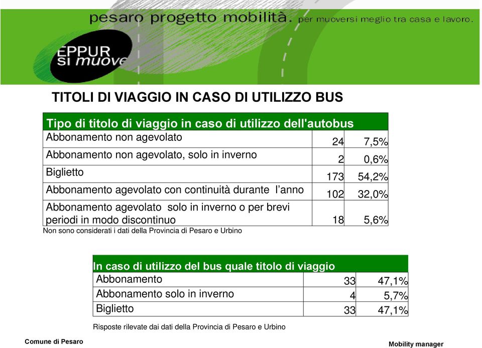 inverno o per brevi periodi in modo discontinuo 18 5,6% Non sono considerati i dati della Provincia di Pesaro e Urbino In caso di utilizzo del bus