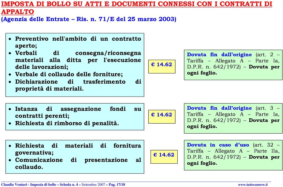 Dichiarazione di trasferimento di proprietà di materiali. 4.62 Dovuta fin dall origine (art. 2 Tariffa Allegato A Parte Ia, D.P.R. n. 642/972) Dovuta per ogni foglio.