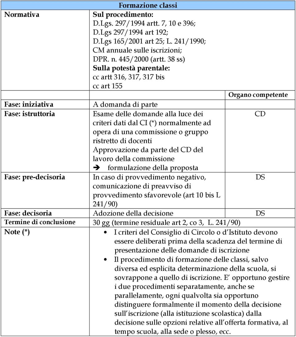 Approvazione da parte del CD del lavoro della commissione formulazione della proposta provvedimento sfavorevole (art 10 bis L Fase: decisoria Adozione della decisione Termine di conclusione 30 gg