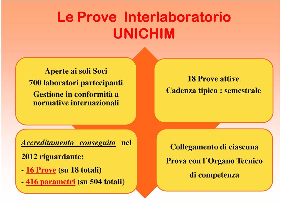 semestrale Accreditamento conseguito nel 2012 riguardante: - 16 Prove (su 18 totali) -