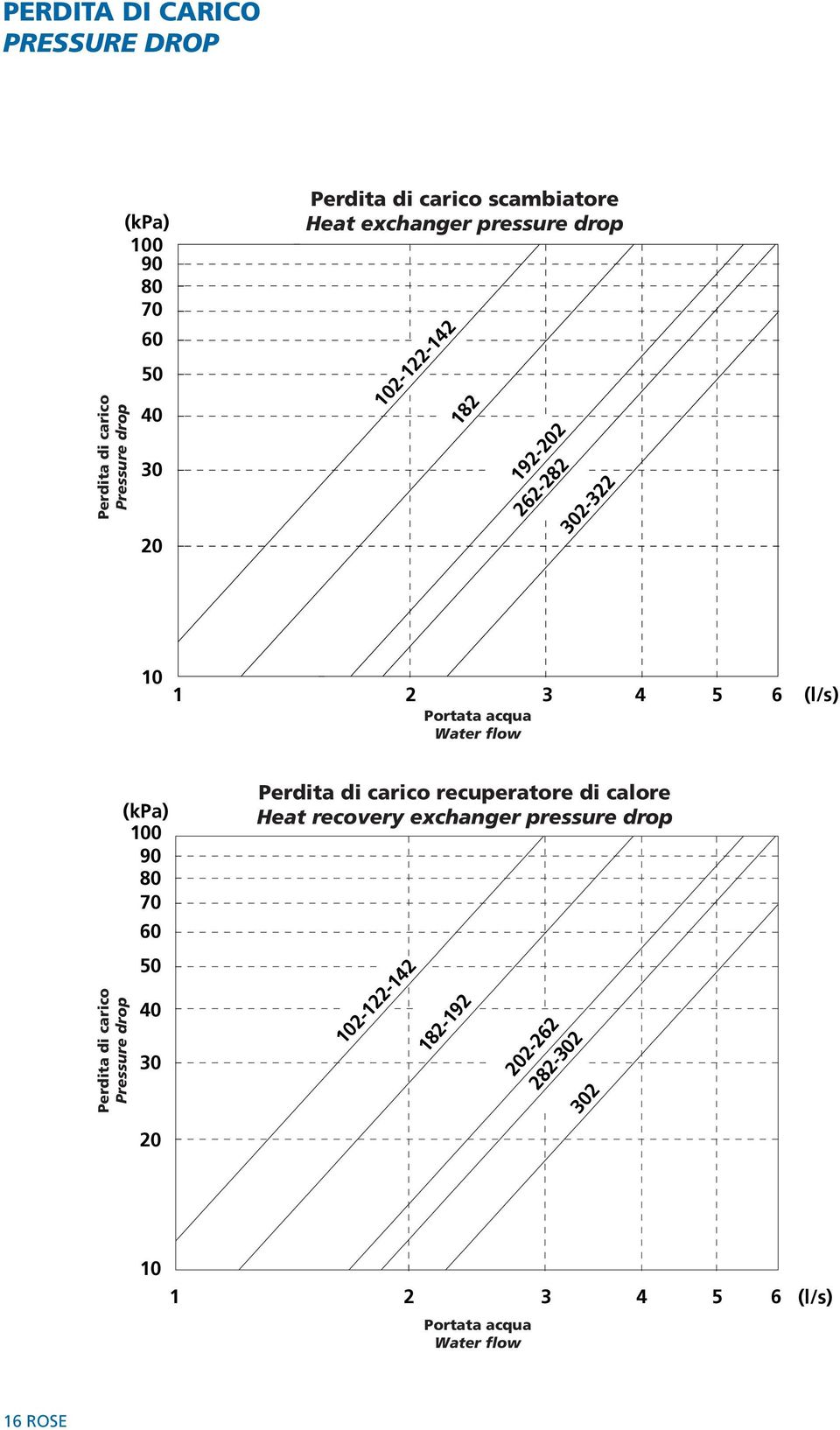 (l/s) Perdita di carico Pressure drop (kpa) 100 90 80 70 60 50 40 30 20 Perdita di carico recuperatore di calore Heat