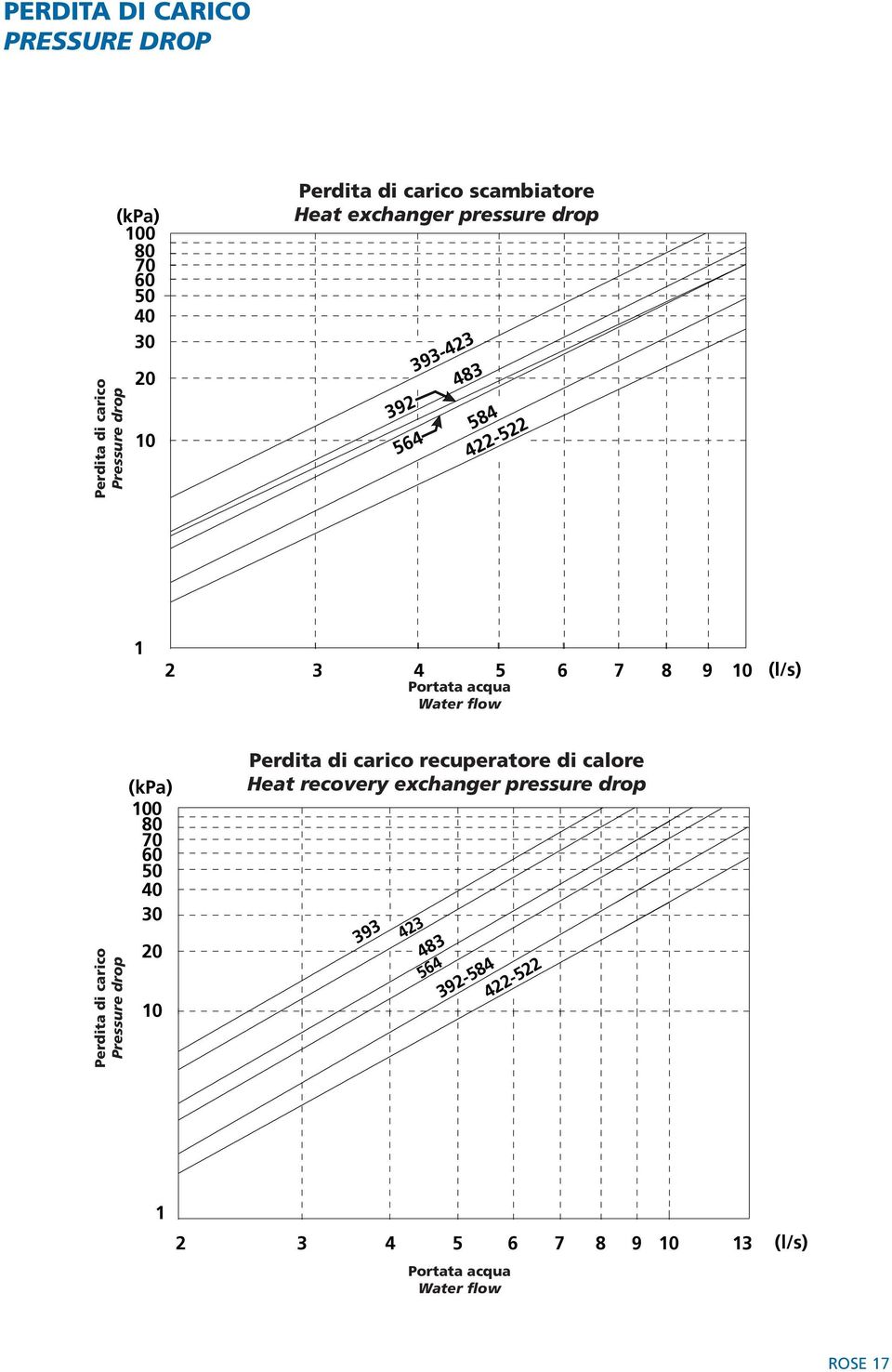 (l/s) Perdita di carico Pressure drop (kpa) 100 80 70 60 50 40 30 20 10 Perdita di carico recuperatore di calore Heat