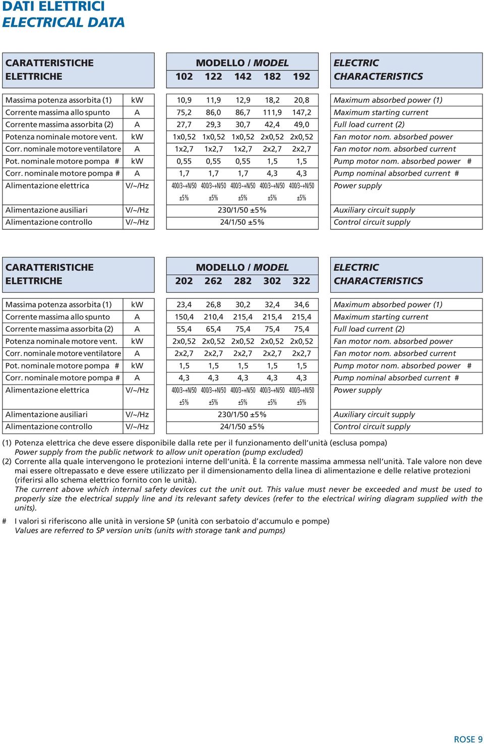 nominale motore pompa # Alimentazione elettrica Alimentazione ausiliari Alimentazione controllo kw A A kw A kw A V/~/Hz V/~/Hz V/~/Hz 10,9 11,9 12,9 18,2 20,8 75,2 86,0 86,7 111,9 147,2 27,7 29,3