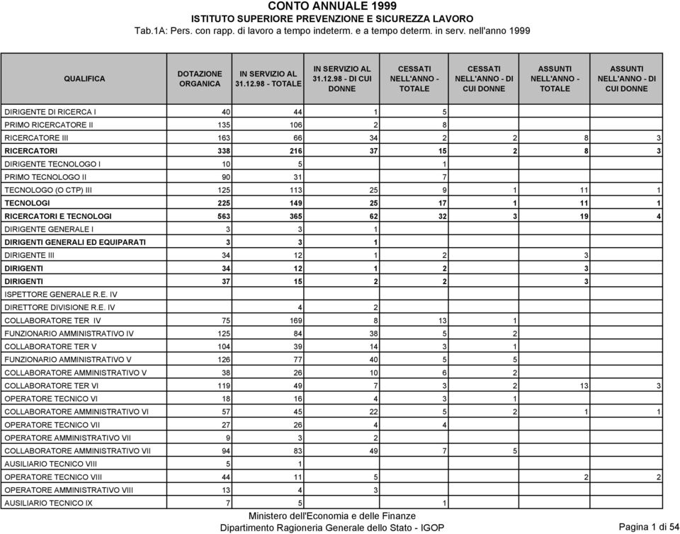 98 - DI CUI CESSATI NELL'ANNO - CESSATI NELL'ANNO - DI CUI ASSUNTI NELL'ANNO - ASSUNTI NELL'ANNO - DI CUI DIRIGENTE DI RICERCA I 40 44 1 5 PRIMO RICERCATORE II 135 106 2 8 RICERCATORE III 163 66 34 2