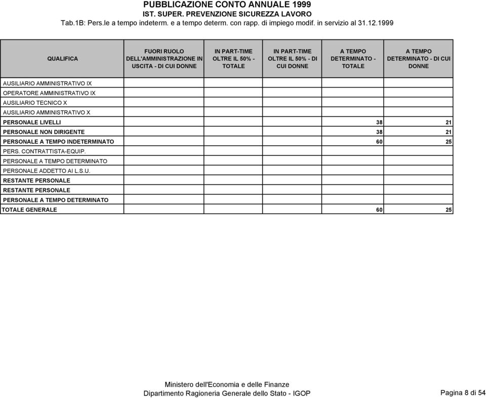 1999 FUORI RUOLO DELL'AMMINISTRAZIONE IN USCITA - DI CUI IN PART-TIME OLTRE IL 50% - IN PART-TIME OLTRE IL 50% - DI CUI A TEMPO DETERMINATO - A TEMPO DETERMINATO - DI