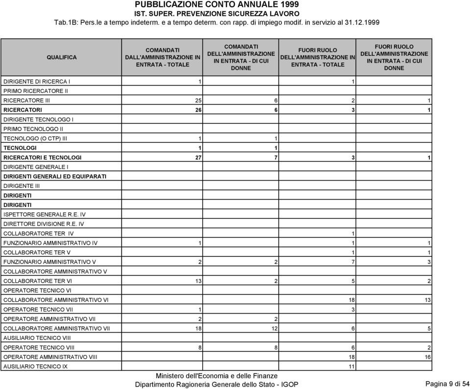 DIRIGENTE DI RICERCA I PRIMO RICERCATORE II RICERCATORE III RICERCATORI DIRIGENTE TECNOLOGO I PRIMO TECNOLOGO II TECNOLOGO (O CTP) III TECNOLOGI RICERCATORI E TECNOLOGI DIRIGENTE GENERALE I GENERALI
