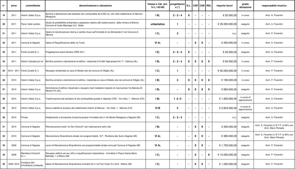 - 4 X - - - 50.000,00 in corso Arch. A. Fiorentini urbanistica 1 - - - - 35.000.000,00 eseguito Arch. A. Fiorentini 21 2011 Holcim (Italia) S.p.a. Opere di ristrutturazione interna e cambio d'uso sull'immobile di via Montandon 5 nel Comune di Merone I C; 3 - - - - n.