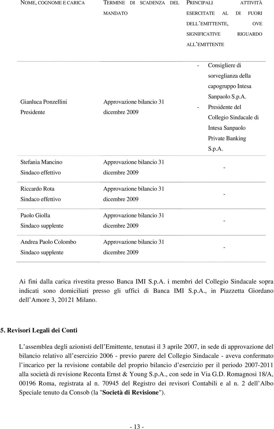 dicembre 2009 Approvazione bilancio 31 dicembre 2009 Approvazione bilancio 31 dicembre 2009 Approvazione bilancio 31 dicembre 2009 - Consigliere di sorveglianza della capogruppo Intesa Sanpaolo S.p.A. - Presidente del Collegio Sindacale di Intesa Sanpaolo Private Banking S.