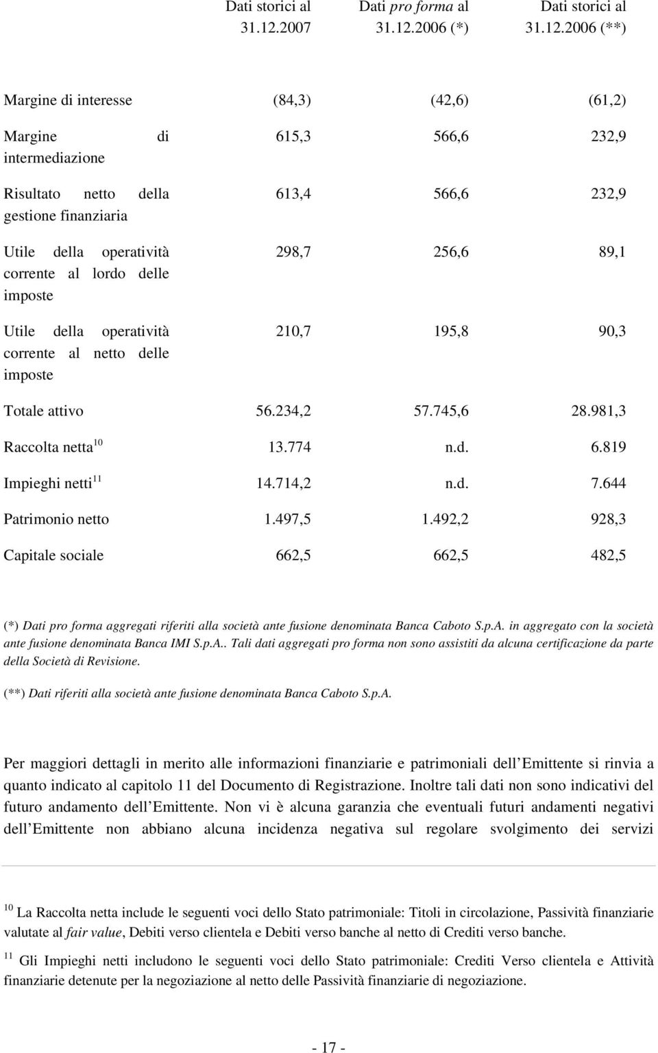 2006 (*) 2006 (**) Margine di interesse (84,3) (42,6) (61,2) Margine intermediazione di 615,3 566,6 232,9 Risultato netto della gestione finanziaria Utile della operatività corrente al lordo delle