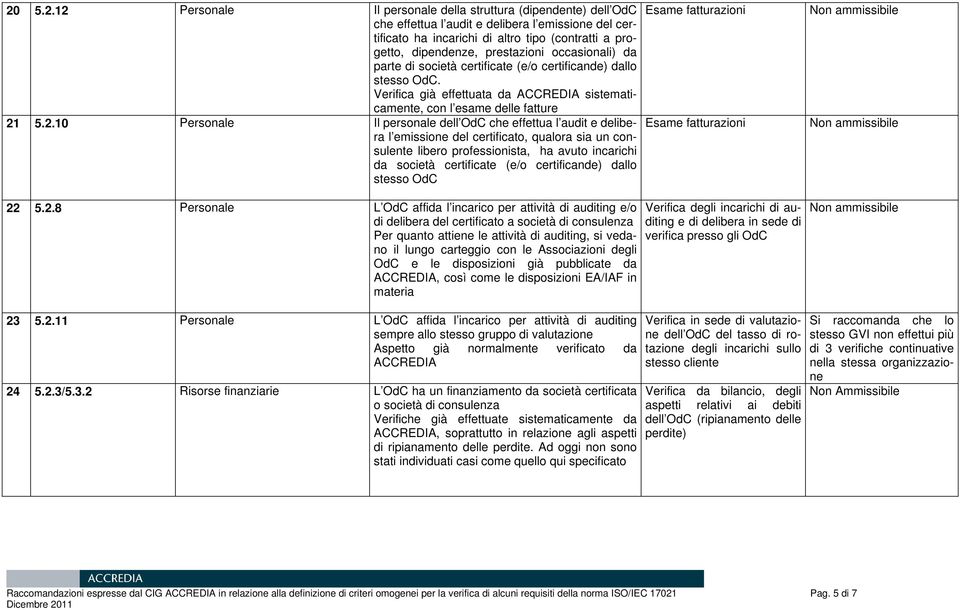 5.2.10 Personale Il personale che effettua l audit e delibera l emissione del certificato, qualora sia un consulente libero professionista, ha avuto incarichi da società certificate (e/o