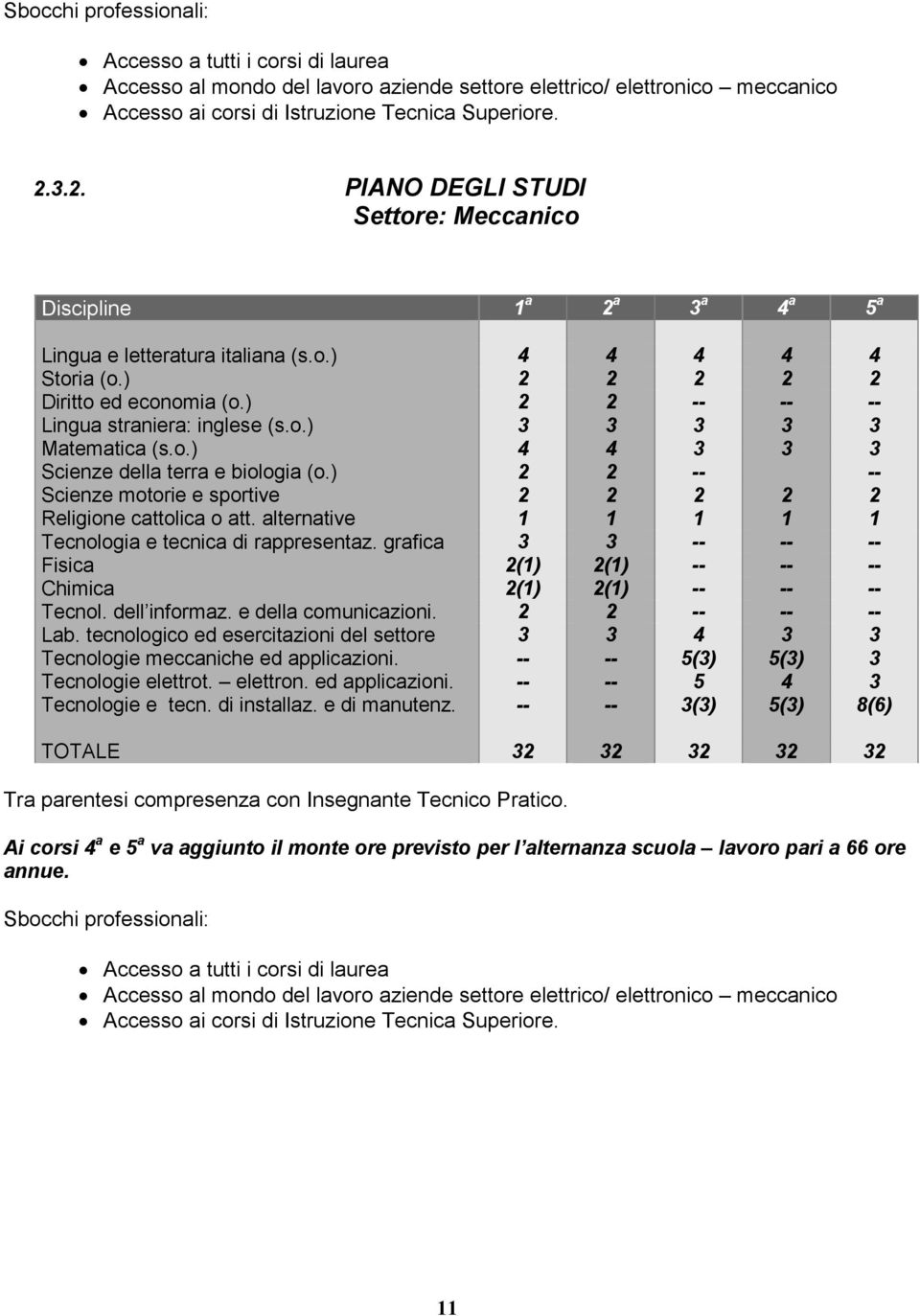 ) 2 2 -- -- -- Lingua straniera: inglese (s.o.) 3 3 3 3 3 Matematica (s.o.) 4 4 3 3 3 Scienze della terra e biologia (o.) 2 2 -- -- Scienze motorie e sportive 2 2 2 2 2 Religione cattolica o att.