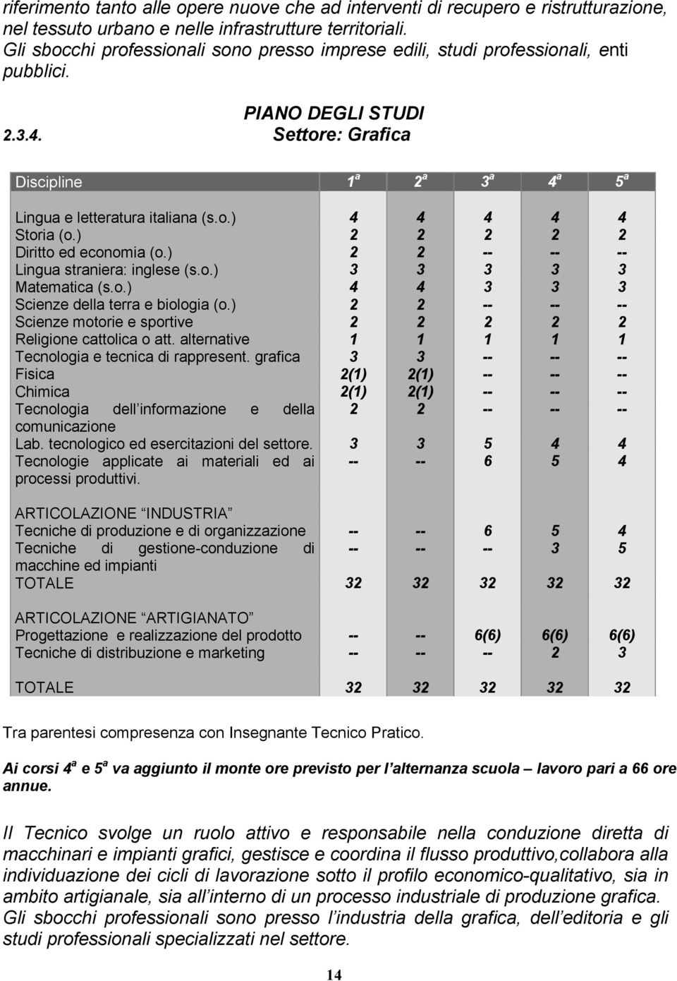 ) 2 2 2 2 2 Diritto ed economia (o.) 2 2 -- -- -- Lingua straniera: inglese (s.o.) 3 3 3 3 3 Matematica (s.o.) 4 4 3 3 3 Scienze della terra e biologia (o.