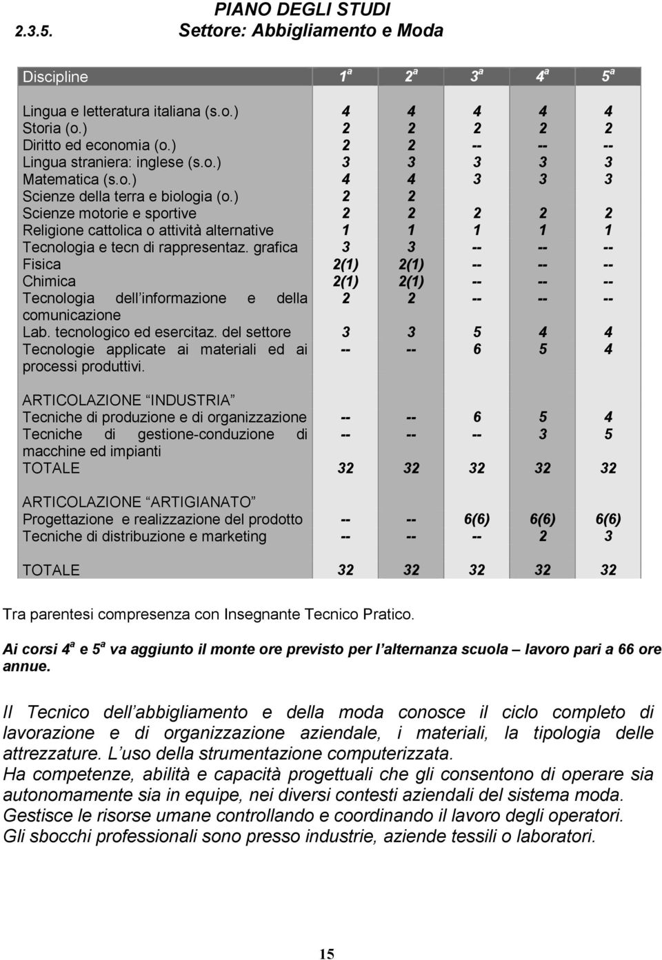 ) 2 2 Scienze motorie e sportive 2 2 2 2 2 Religione cattolica o attività alternative 1 1 1 1 1 Tecnologia e tecn di rappresentaz.