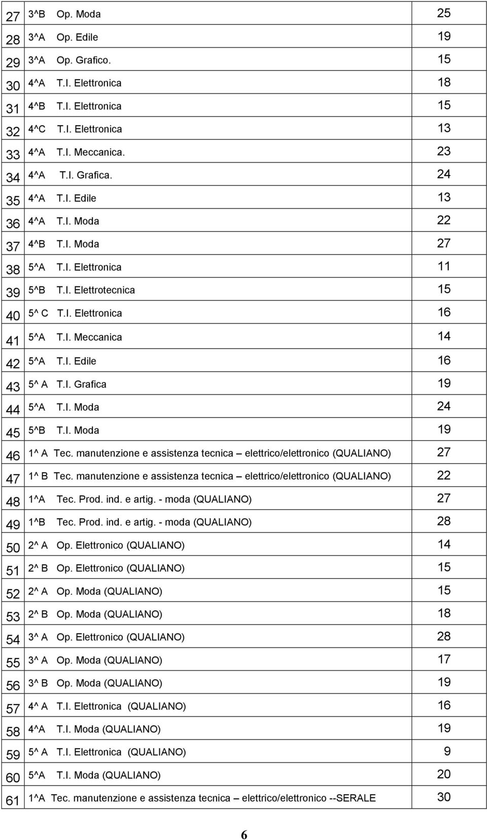 I. Edile 16 5^ A T.I. Grafica 19 5^A T.I. Moda 24 5^B T.I. Moda 19 1^ A Tec. manutenzione e assistenza tecnica elettrico/elettronico (QUALIANO) 27 1^ B Tec.