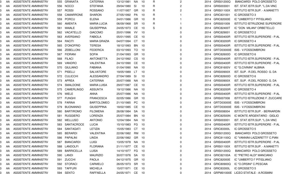 MANETTI 3 AA ASSISTENTE AMMINISTRATIVO 558 CAMARRONE SHARON 27/05/1992 PA 10 R 1 2014 GRIC831001 IC GROSSETO 3 3 AA ASSISTENTE AMMINISTRATIVO 559 PORCU ELENA 24/01/1986 GR 10 R 1 2014 GRIC82000E IC