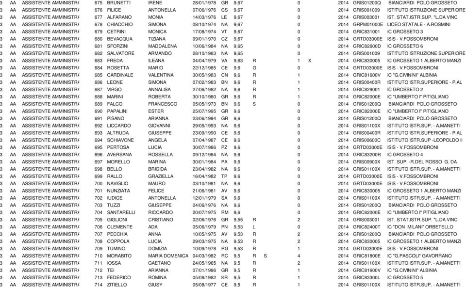 DA VINC 3 AA ASSISTENTE AMMINISTRATIVO 678 CHIACCHIO SIMONA 08/10/1974 NA 9,67 0 2014 GRPM01000E LICEO STATALE - A.