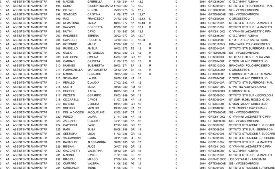 AL 3 AA ASSISTENTE AMMINISTRATIVO 197 CIERVO NUNZIA 25/03/1975 BN 12,2 0 2014 GRTD03000E ISIS - V.