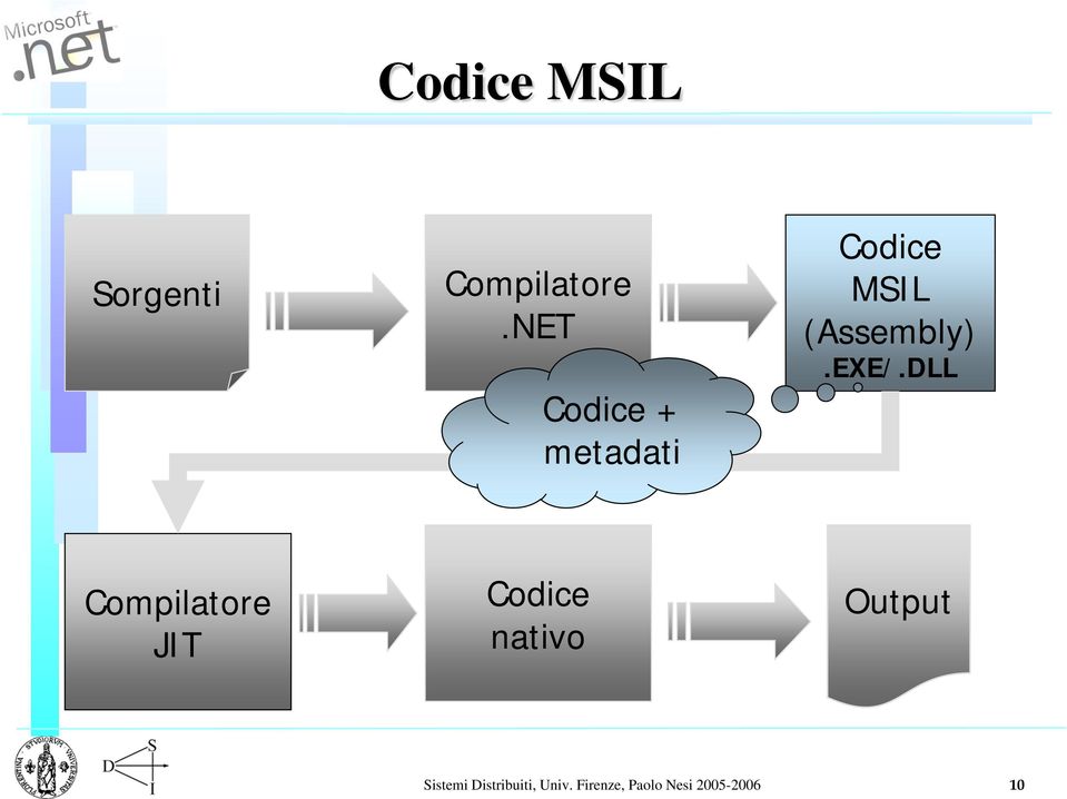 EXE/.DLL Compilatore JIT Codice nativo