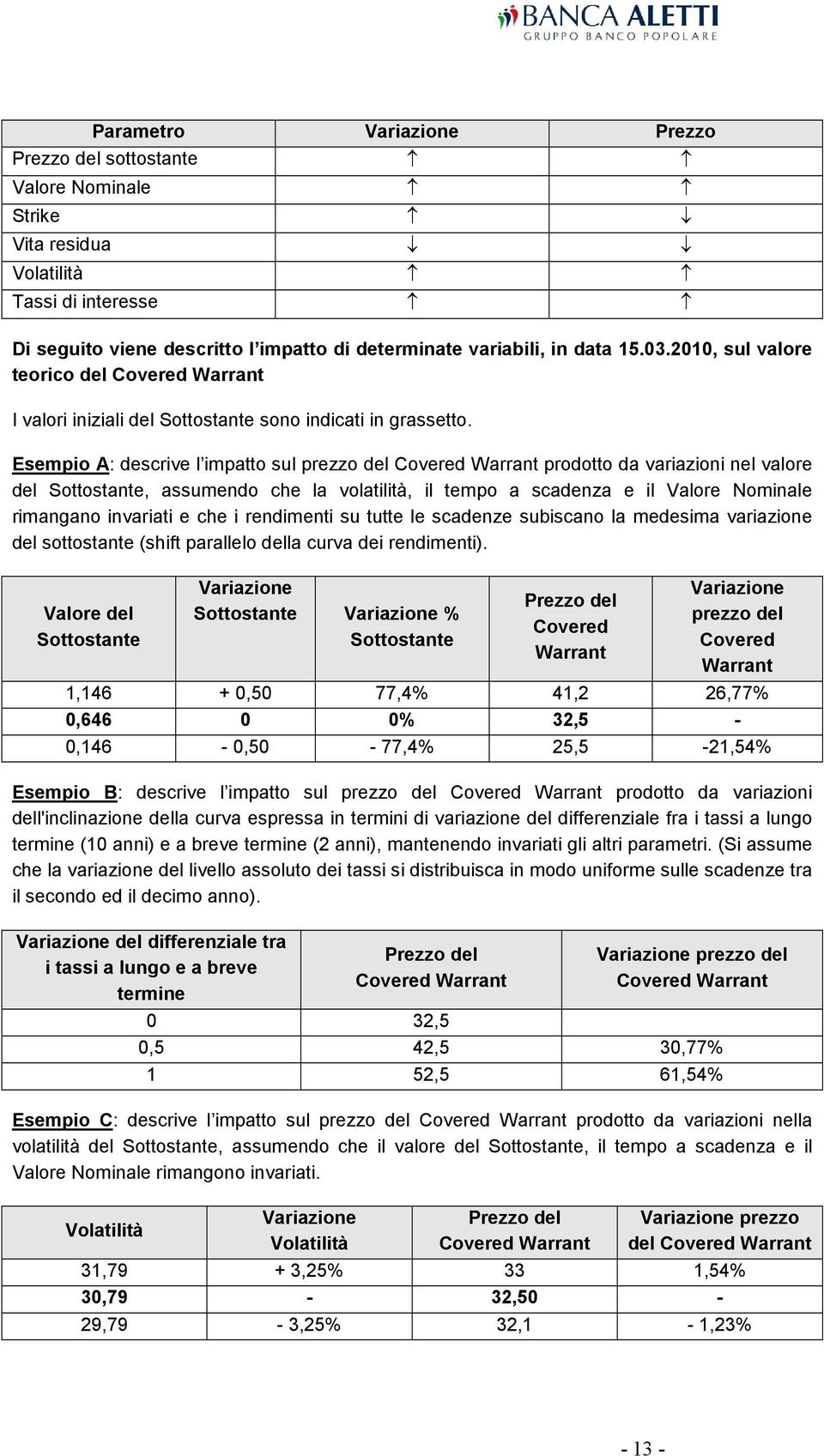 Esempio A: descrive l impatto sul prezzo del Covered Warrant prodotto da variazioni nel valore del Sottostante, assumendo che la volatilità, il tempo a scadenza e il Valore Nominale rimangano