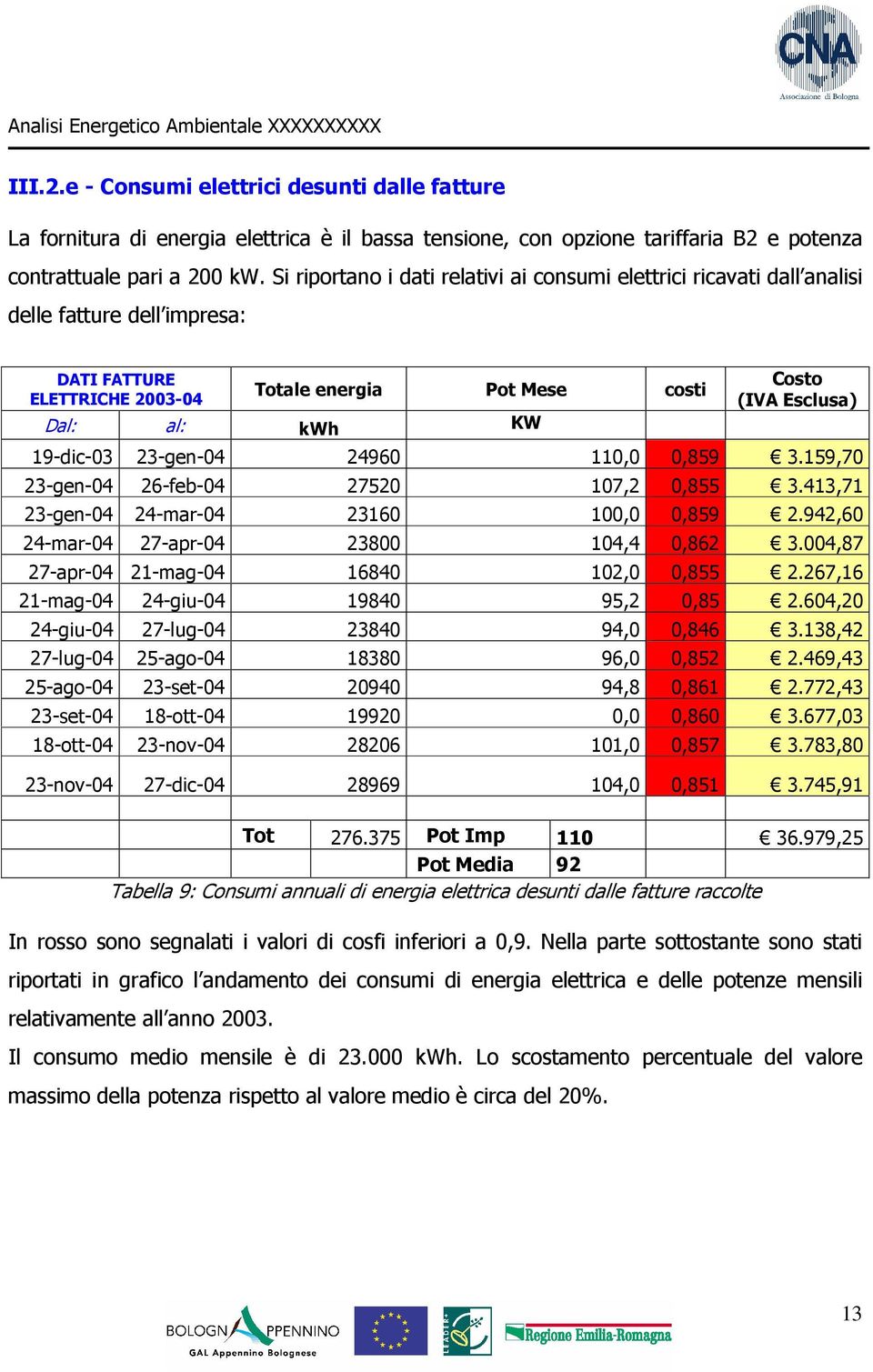 979,25 Pot Media 92 Tabella 9: Consumi annuali di energia elettrica desunti dalle fatture raccolte In rosso sono segnalati i valori di cosfi inferiori a 0,9.