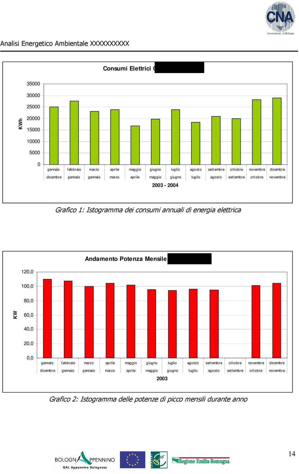 gennaio marzo aprile maggio giugno luglio agosto settembre ottobre novembre 2003-2004 Grafico 1: Istogramma dei consumi annuali di energia elettrica Andamento Potenza