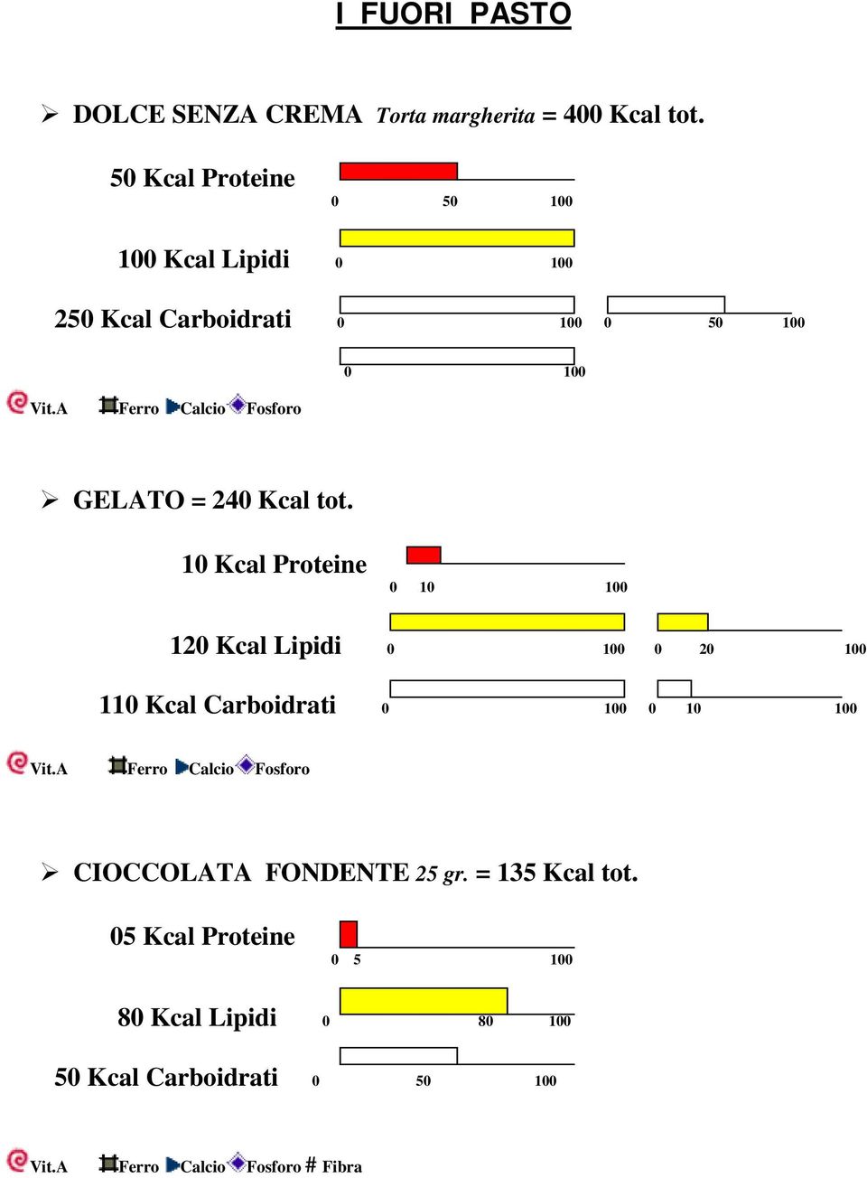 A Ferro Calcio Fosforo 0 100 GELATO = 240 Kcal tot.