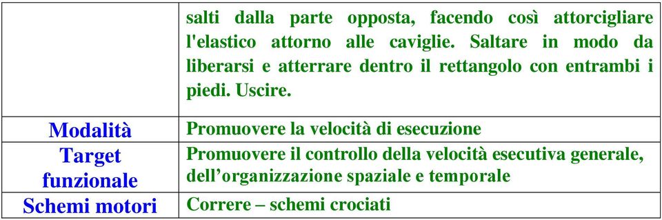 Modalità Target funzionale Schemi motori Promuovere la velocità di esecuzione Promuovere il